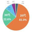 登録利用者の年代別割合