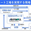 スマート工場を実現する現場DX