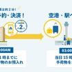 集荷日当日午前11時までの予約・手荷物の預け入れで、当日午後15時頃までに空港・駅へ配送