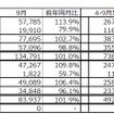 ダイハツ工業の4-9月生産･販売･輸出実績