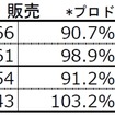 ダイハツ工業の4-9月生産･販売･輸出実績