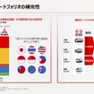 市場と製品ポートフォリオの補完性