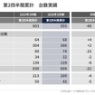 2026年3月期 第2四半期累計 台数実績