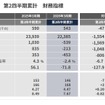 2026年3月期 第2四半期累計 財務指標