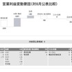 2026年3月期 営業利益変動要因（対8月公表比較）