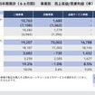 事業別売上収益/営業利益（率）の状況