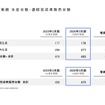 生産台数・連結完成車販売台数