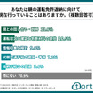 あなたは親の運転免許返納に向けて、現在行っていることはありますか。（複数回答可）