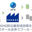 JFEスチールのグリーン鋼材「JGreeX」