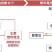 開発技術の適用イメージ