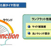 ダンロップ、第4世代のランフラットタイヤを開発…パンク時走行距離2.3倍