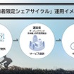 利用者限定シェアサイクルの運用イメージ
