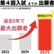 過去5年で最多出願者