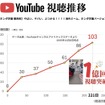 YouTube 視聴推移