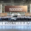 BYDが新エネルギー車の累計生産1500万台達成