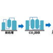 CO2回収工程フロー
