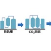 CO2回収工程フロー