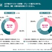 「Z世代の子どものクルマ購入・契約」に関する親の意識調査