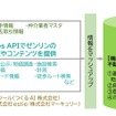 東急不動産ホールディングス・東急不動産に提供した地図データの統合プラットフォームシステム構成イメージ