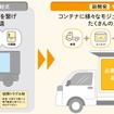 車両・電源・コンテナ・冷蔵機をそれぞれ独立させたモジュール式構造を採用