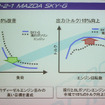 SKY-Gによってディーゼル並の燃費とトルク特性