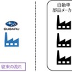 SUBARUと西濃運輸が自動車部品輸送に関する協業を開始