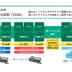 デバイス仮想化技術「VirtIO」