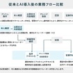 AI導入後の業務フロー