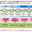 NXグループのサステナブル・ソリューション