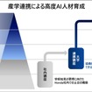 Honda、慶應義塾大学、大阪大学が、高度AI人材育成および最先端AI技術開発に向けた産学連携を開始