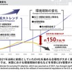 四輪事業を取り巻く環境変化