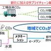 「地域CO2循環型e-メタン供給」の実証試験概要
