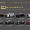 マツダの8車種が米IIHSのTOP SAFETY PICK+を受賞
