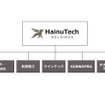 HainuTechホールディングス設立