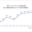 レギュラーガソリンの平均価格の推移