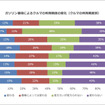 ガソリン価格によるクルマの利用頻度の変化