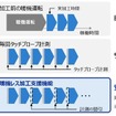 暖機レス加工支援機能とその効果