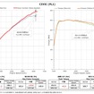 パワーチェックグラフ：最高出力 約11.2PSアップを実現