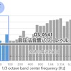 1/3オクターブの20kHzまでの算出に対応