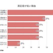 満足度が低い理由を教えてください