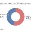 車を売却する前に「買取」に対して不安を感じていましたか？