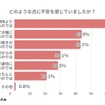 どのような点に不安を感じていましたか？