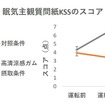 高清涼感ガムの咀嚼が自動運転を模した環境下で眠気を抑制することを確認
