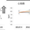 平均値±SE,、有意水準 *P<0.05 : 二元配置分散分析（単純主効果検定：運転前後比較）、 有意水準 †P<0.05 : 二元配置分散分析（単純主効果検定：摂取条件間比較）