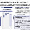 2028年中期経営計画アップデート
