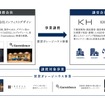 KHがインフィストデザインからガレージハウス「inCELL」「Garesidence」事業を譲受