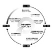 資源循環フロー（7社連携モデル）