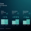 フォルクスワーゲングループの「ブランド・グループ・コア（BGC）」は、2026年第1四半期（1-3月）の決算