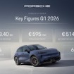 ポルシェの2026年第1四半期決算