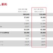 トヨタ自動車の2027年3月期決算見通し